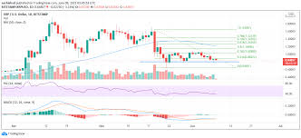 Xrp price has already recovered 30% since the test of the low this morning, just above $0.50, and looks for further gains. Ripple Price Prediction For June 2021 Will It Rebound To 1