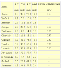 Expected Progeny Differences Epds In Beef Cattle1 The