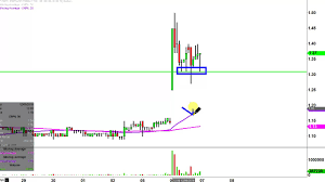 Enphase Energy Inc Enph Stock Chart Technical Analysis For 12 06 16