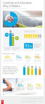 Why Creativity Matters In Higher Education Infographic Educational Infographic Higher Education Education