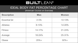 What is body fat percentage (bfp)? Ideal Body Fat Percentage Chart How Lean Should You Be Builtlean