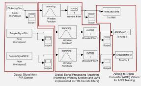 Matlab Simulink Block Diagram For Signal Processing Algorithm B The Download Scientific Diagram