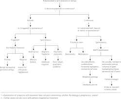 dizziness approach to evaluation and management american