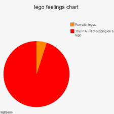 Lego Feelings Chart Imgflip