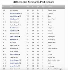 Steelers 2016 Rookie Minicamp Roster Released