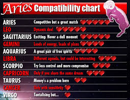 Zodiac Signs Compatibility Chart Virgo Zodiac Signs