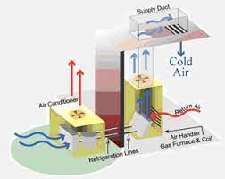 The refrigerant is compressed to a higher pressure, and moved through the outdoor coil known as the condenser. How Does Your Air Conditioner Work Heartland Quality Heating Cooling