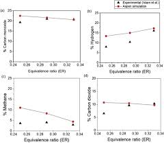 Black and white kitchen table nonexisty bfb 12 reaction. Effect Of Different Gasifying Agents Steam H2o2 Oxygen Co2 And Air On Gasification Parameters Sciencedirect