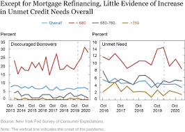 Looking at the correlation and jumping into making bold claims without checking causation is a totally wrong. Consumer Credit Demand Supply And Unmet Need During The Pandemic Fx Journo