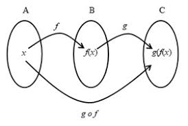 Cara menghitung nilai suatu fungsi komposisi dan fungsi invers. Fungsi Pengertian Relasi Fungsi Komposisi Fungsi Invers Contoh Soal