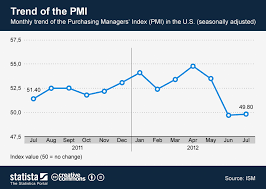 Chart Trend Of The Pmi Statista