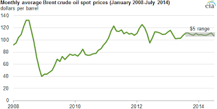 Average Brent Crude Oil Prices Trade Within 5 Per Barrel