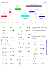 Pin On Nmr Spectroscopy Practice Problems