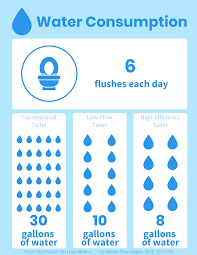 How Much Water Do You Use Flushing Toilets Water Consumption Water Usage Water