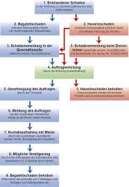 Erklärung zum begriff bagatellschaden nach dem worlaut des § 535 abs. Meldung Von Reparaturen Was Ist Zu Beachten Wbg Zu Stassfurt Eg