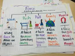 force anchor chart fourth grade science grade 3 science