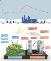 Ductless heating and cooling system. Greenery As A Mitigation And Adaptation Strategy To Urban Heat Nature Reviews Earth Environment