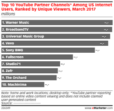 Top 10 Youtube Partner Channels Among Us Internet Users