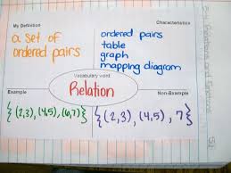 Math Love Algebra 1 Interactive Notebook Entries Over Functions Relations And Slope Math Interactive Notebook Math Notebooks Teaching Math