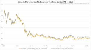 leveraged gold funds 50 years of horrific performance