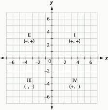 There are four graph quadrants that make up the cartesian plane. 1 4 Graphs Of Equations With Two Variables Mathematics Libretexts