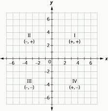 Here you may to know how to label quadrants on a graph. 1 4 Graphs Of Equations With Two Variables Mathematics Libretexts