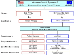 The Nrel Jrc Moa Organizational Chart Download Scientific