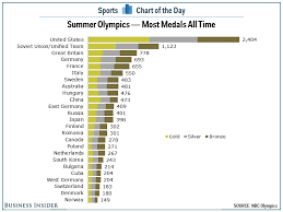 team usa has more medals in the summer olympics than the