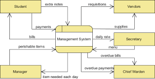 A context diagram is a focused view of a system boundary and the user roles that supply information and materials to. What Is Data Flow Diagram
