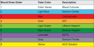We would like to show you a description here but the site won't allow us. Blood Draw Order Phlebotomyu
