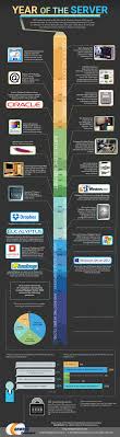 Infographic Windows Server 2003 And A Brief History Of Server Computing Smart Buyer Windows Server Computer Science Server