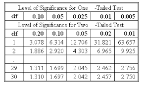 The student's t distribution is used in null hypothesis testing. 2021 Cfa Level I Exam Cfa Study Preparation