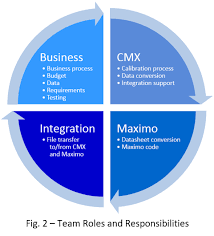 The exact duties of a project manager will depend on their industry, organization, and the types of projects project management: How A Business Analyst Connected Calibration And Asset Management Case Story
