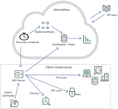 Topic, subject area, number of pages, spacing, urgency, academic level, number of sources, style, and preferred language style. Certificate Inventory And Management Servicenow Docs