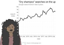 Dry Shampoo Is Wicked Popular Now Over The Past Five Years