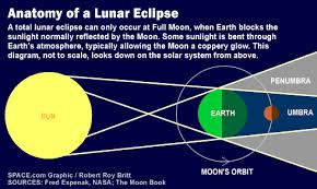 Image result for lunar eclipse