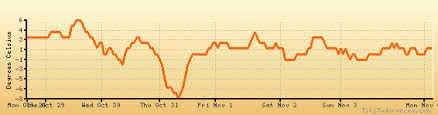 Whitehorse Yukon Weather Forecast Climate Chart