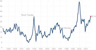 Shiller Pe Ratio Chart Mean 16 8 Market Indicies