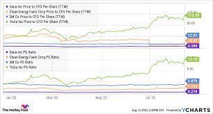 Tesla is, of course, far from the first to do a stock split. Forget Pre Split Tesla These 3 Stocks Are Better Buys The Motley Fool