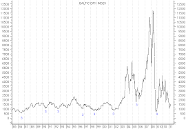 Baltic Dry Index Historical Data Download
