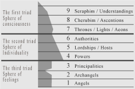 Nine Grades Of Angels