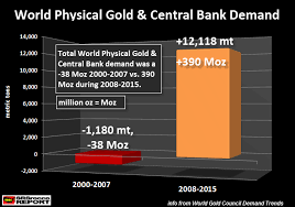 The Gold Chart That Has Central Banks Freaking Out Gold