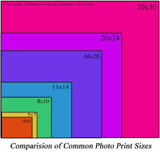 Standard photographic sizes are often named with a format 'nr', where the number 'n' represents the length of the shortest side in inches. Print Size Comparisons Explanations And Hanging Size
