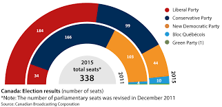 The 2019 canadian federal election was held on october 21, 2019, to elect members of the house of commons to the 43rd canadian parliament. Liberal Majority Signals Centre Left Shift In Canada Emerald Insight