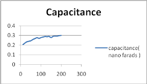 Fig7 Relation Between Amount Of Water Ml Capacitance