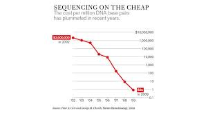 The Human Genome A Decade Later Mit Technology Review