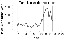 Tantalum Wikipedia