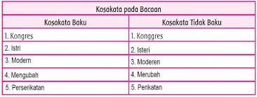 Maybe you would like to learn more about one of these? Kunci Jawaban Tema 7 Kelas 5 Halaman 71 Belajar Kosakata Membaca