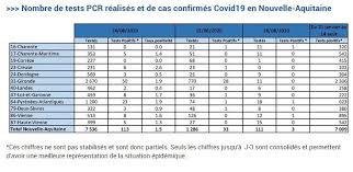 On observe une forte augmentation du nombre cas confirmés ces dernières 24h. Covid 19 Faites Vous Depister Sur Votre Lieu De Vacances