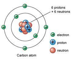 So we'll examine the atom. 200 Atomic Structure Protons Neutrons And Electrons Ideas Atom Model Atomic Structure Atom